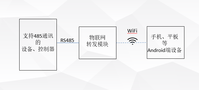 物聯(lián)網監(jiān)控系統(tǒng)